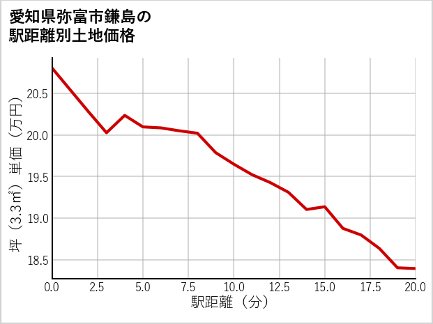 愛知県弥富市鎌島の徒歩距離別の土地坪単価