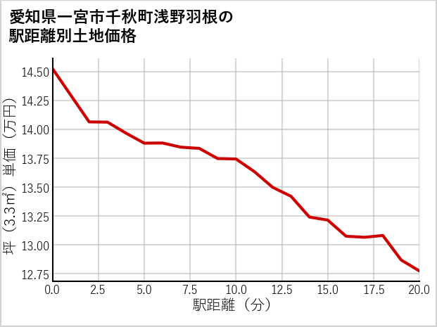 愛知県一宮市千秋町浅野羽根の徒歩距離別の土地坪単価