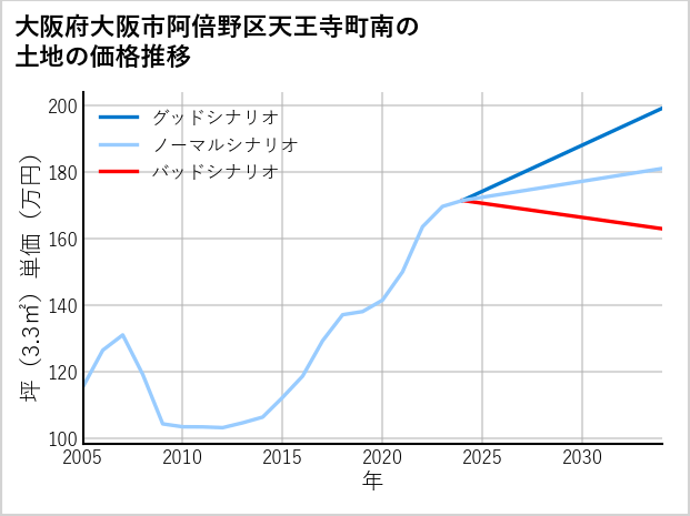 大阪府大阪市阿倍野区天王寺町南の土地価格推移