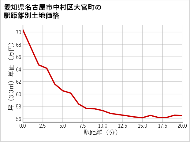愛知県名古屋市中村区大宮町の徒歩距離別の土地坪単価