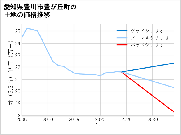 愛知県豊川市豊が丘町の土地価格推移