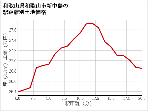 和歌山県和歌山市新中島の徒歩距離別の土地坪単価