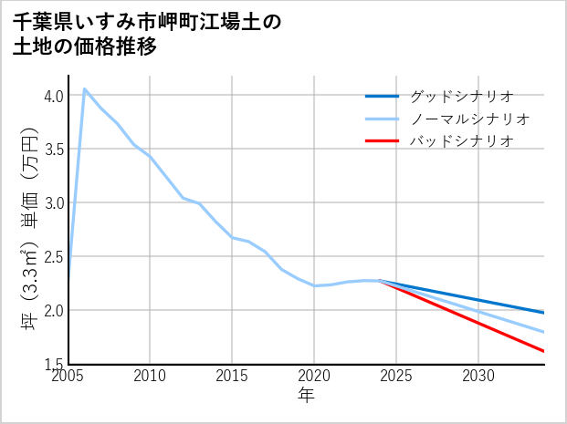 千葉県いすみ市岬町江場土の土地価格推移