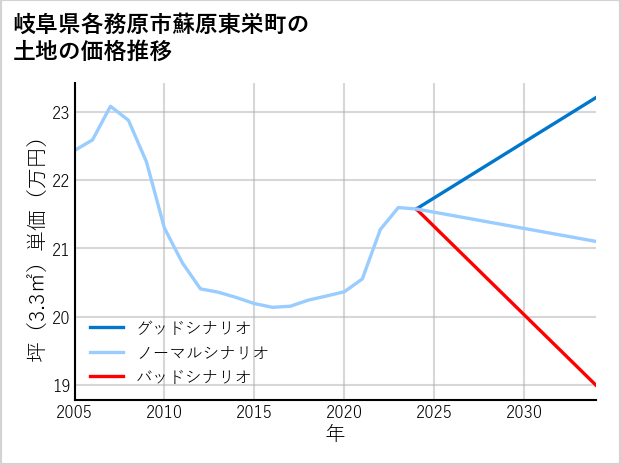 岐阜県各務原市蘇原東栄町の土地価格推移