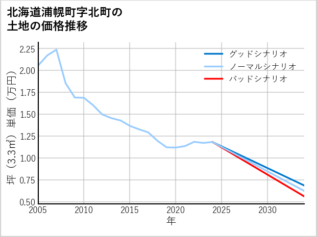 北海道浦幌町北町の土地価格推移