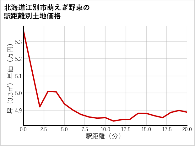 北海道江別市萌えぎ野東の徒歩距離別の土地坪単価