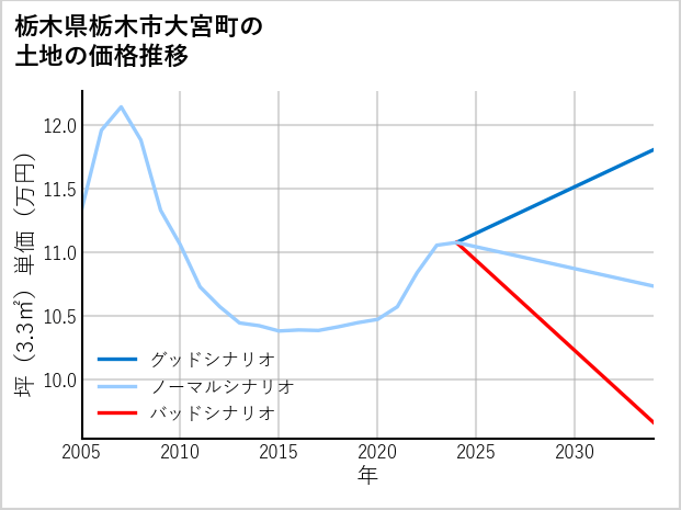 栃木県栃木市大宮町の土地価格推移