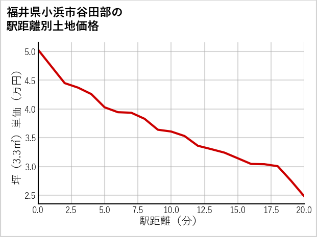 福井県小浜市谷田部の徒歩距離別の土地坪単価