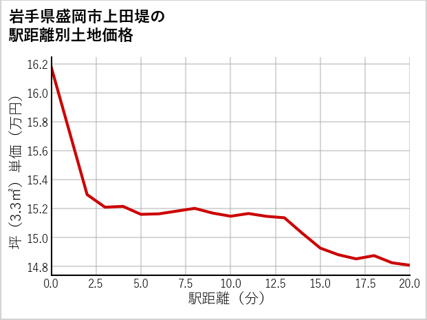岩手県盛岡市上田堤の徒歩距離別の土地坪単価