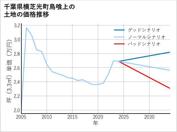 千葉県横芝光町鳥喰上の土地価格推移