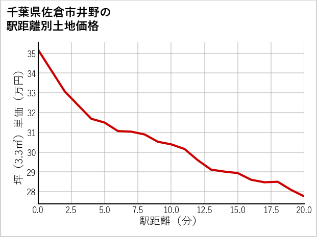 千葉県佐倉市井野の徒歩距離別の土地坪単価