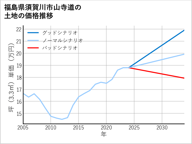 福島県須賀川市山寺道の土地価格推移