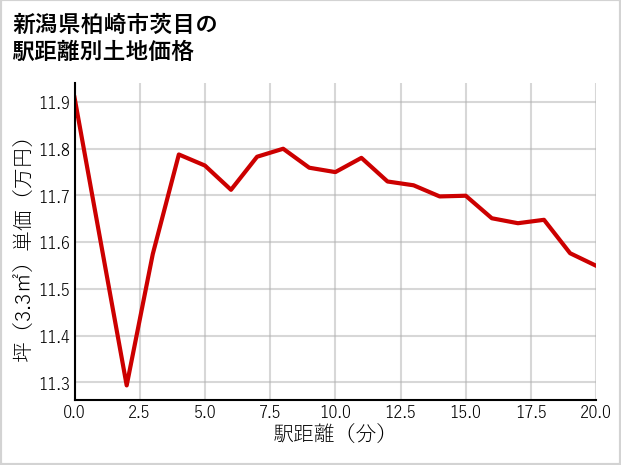 新潟県柏崎市茨目の徒歩距離別の土地坪単価