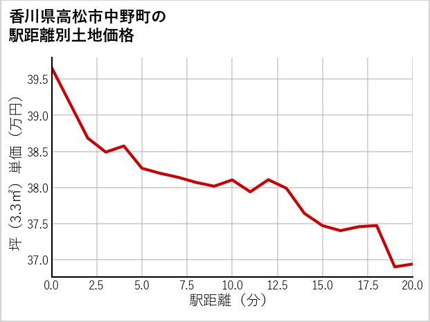 香川県高松市中野町の徒歩距離別の土地坪単価