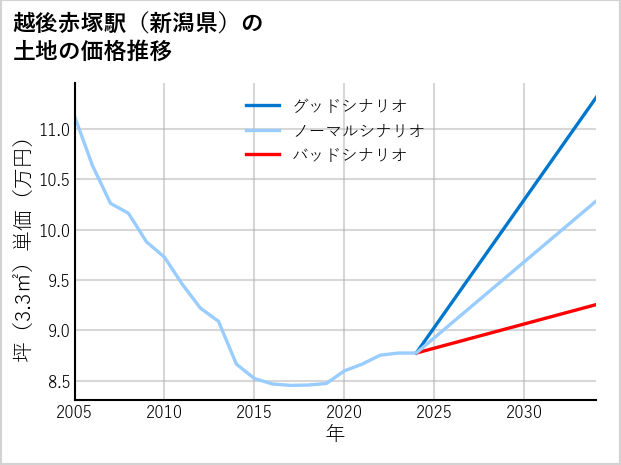 越後赤塚駅（新潟県）の土地価格推移