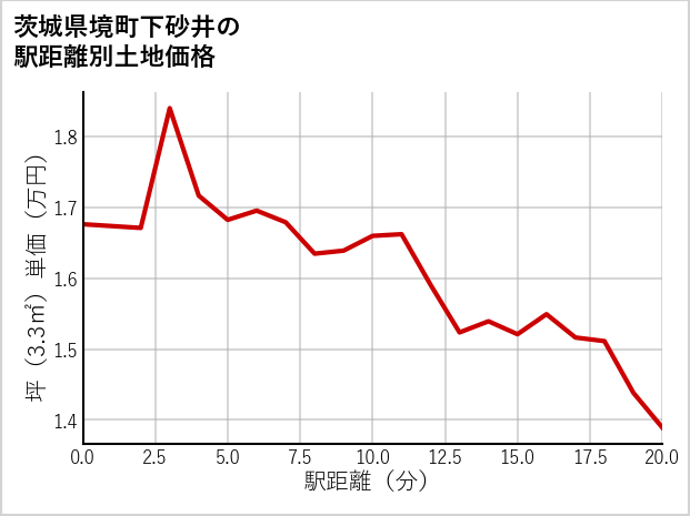 茨城県境町下砂井の徒歩距離別の土地坪単価