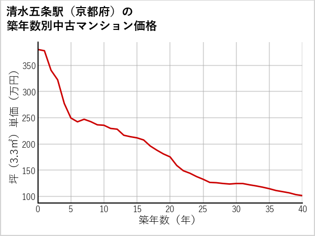 清水五条駅（京都府）の築年数別の中古マンション坪単価