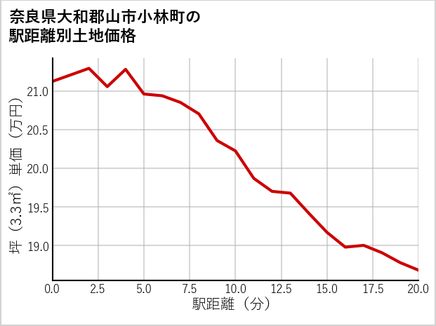 奈良県大和郡山市小林町の徒歩距離別の土地坪単価