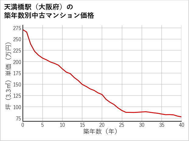 天満橋駅（大阪府）の築年数別の中古マンション坪単価