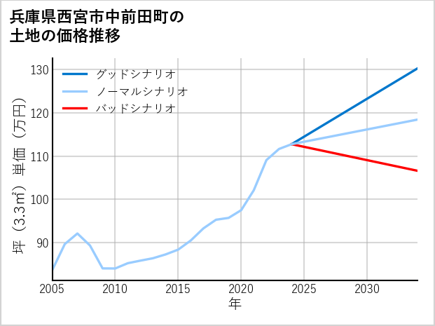兵庫県西宮市中前田町の土地価格推移