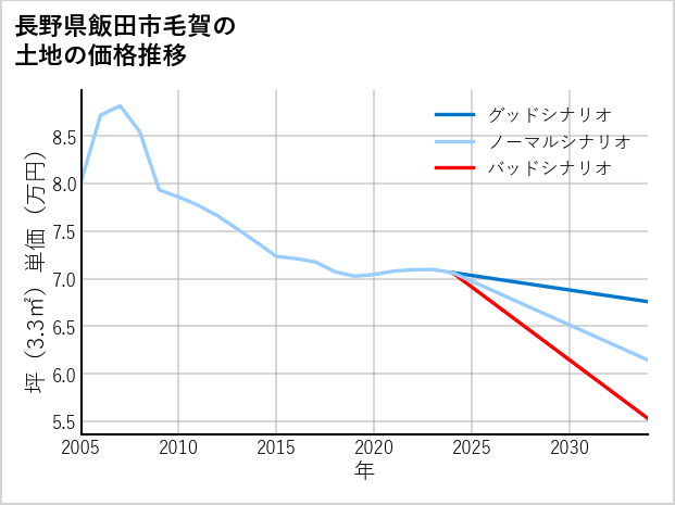 長野県飯田市毛賀の土地価格推移