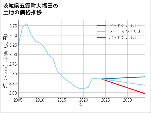 茨城県五霞町大福田の土地価格推移