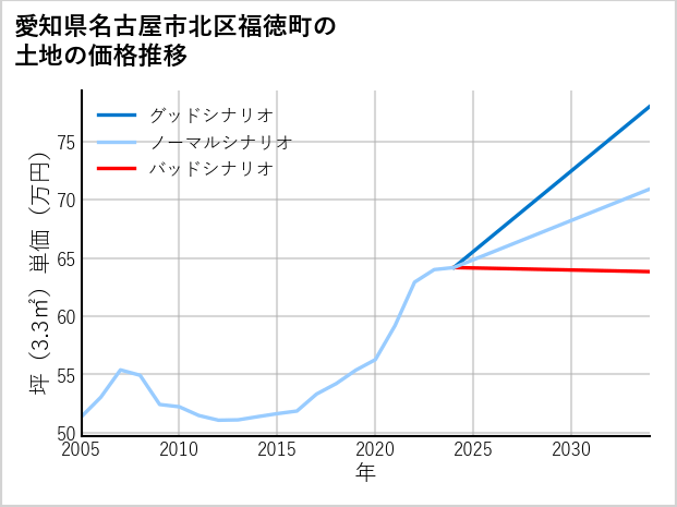 愛知県名古屋市北区福徳町の土地価格推移