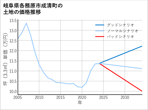岐阜県各務原市成清町の土地価格推移