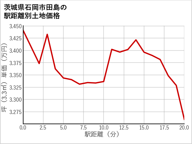 茨城県石岡市田島の徒歩距離別の土地坪単価