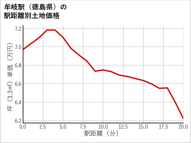 牟岐駅（徳島県）の徒歩距離別の土地坪単価