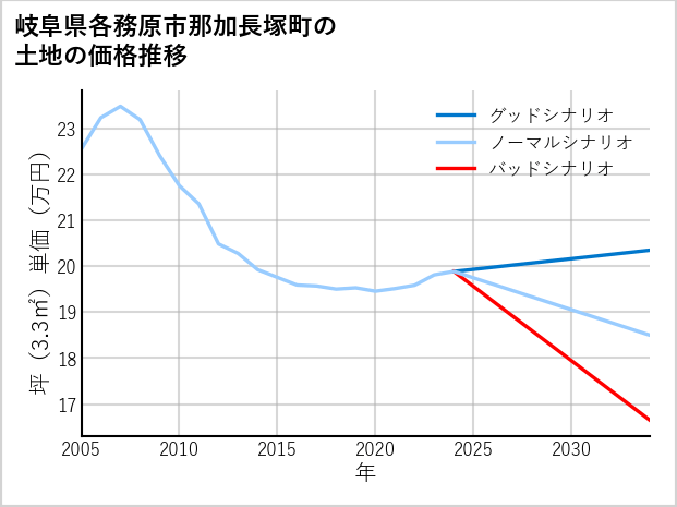 岐阜県各務原市那加長塚町の土地価格推移