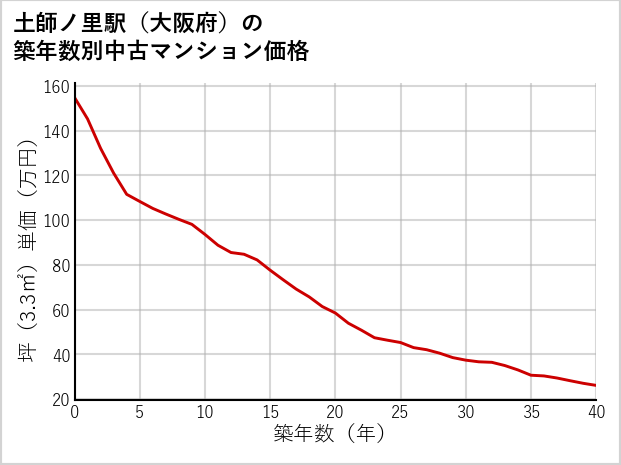 土師ノ里駅（大阪府）の築年数別の中古マンション坪単価