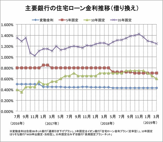 主要銀行の住宅ローン金利推移