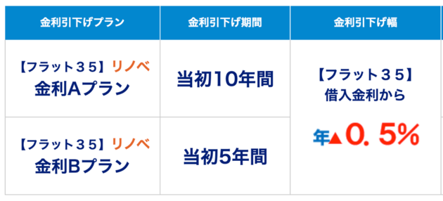 フラット35リノベ金利引き下げプラン