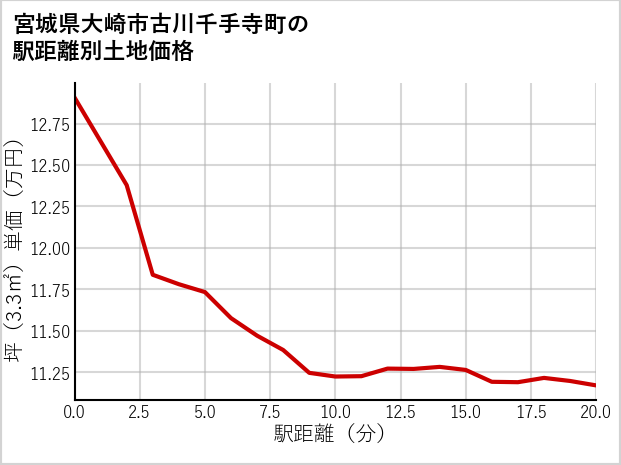 宮城県大崎市古川千手寺町の徒歩距離別の土地坪単価