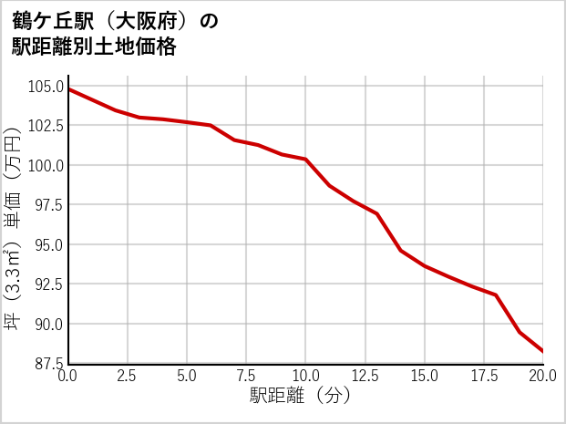 鶴ケ丘駅（大阪府）の徒歩距離別の土地坪単価