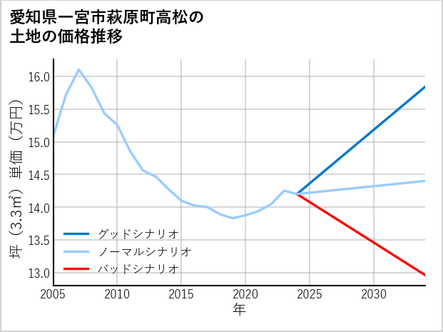 愛知県一宮市萩原町高松の土地価格推移
