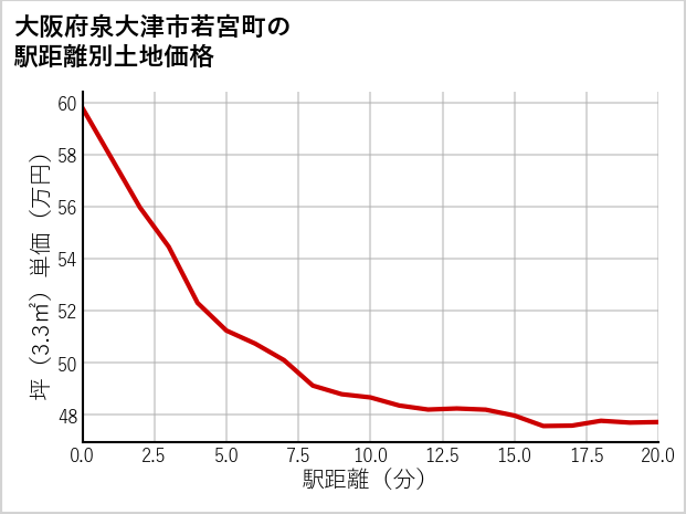 大阪府泉大津市若宮町の徒歩距離別の土地坪単価