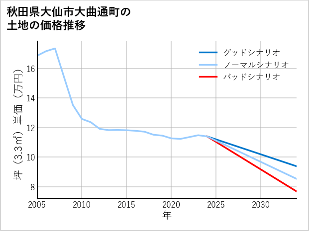 秋田県大仙市大曲通町の土地価格推移