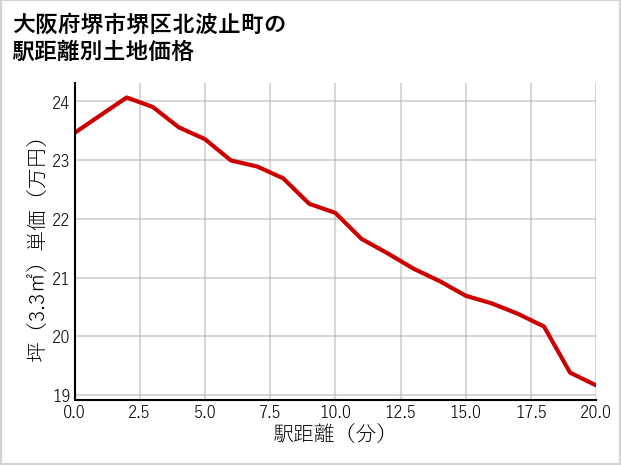 大阪府堺市堺区北波止町の徒歩距離別の土地坪単価