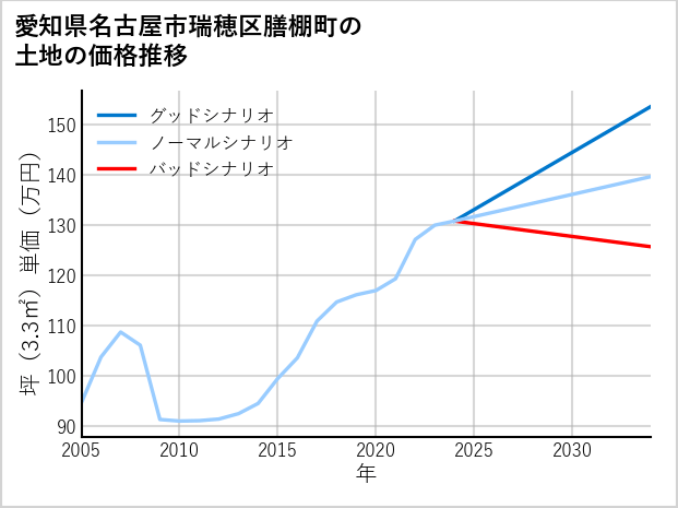 愛知県名古屋市瑞穂区膳棚町の土地価格推移