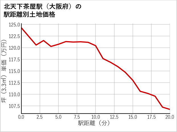 北天下茶屋駅（大阪府）の徒歩距離別の土地坪単価