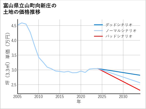 富山県立山町向新庄の土地価格推移