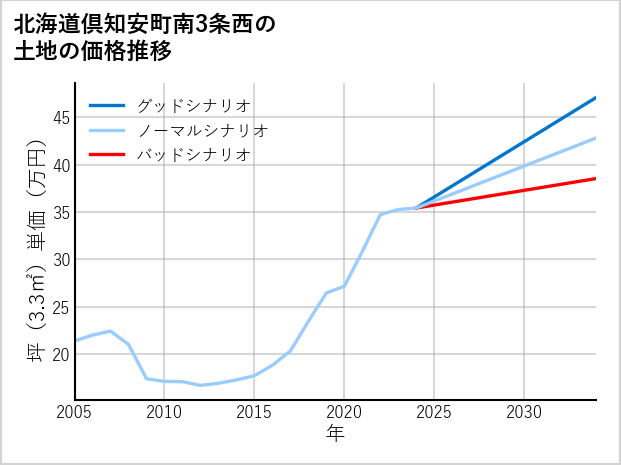 北海道倶知安町南3条西の土地価格推移
