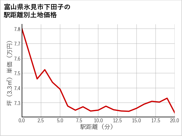 富山県氷見市下田子の徒歩距離別の土地坪単価