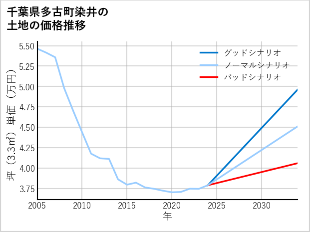 千葉県多古町染井の土地価格推移