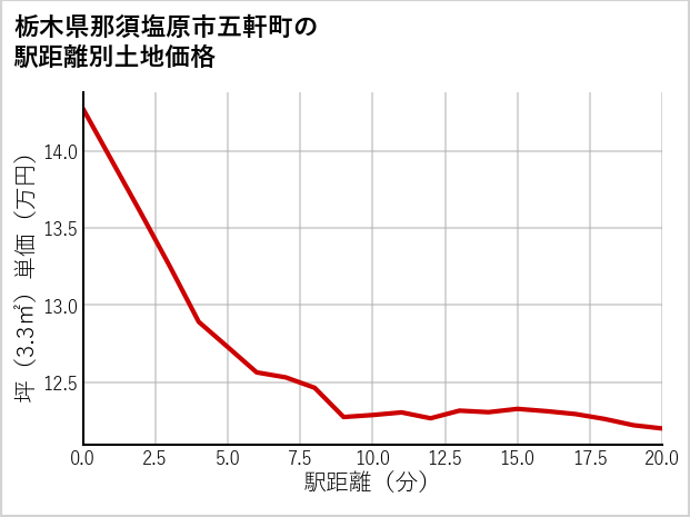 栃木県那須塩原市五軒町の徒歩距離別の土地坪単価