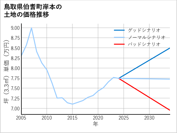 鳥取県伯耆町岸本の土地価格推移