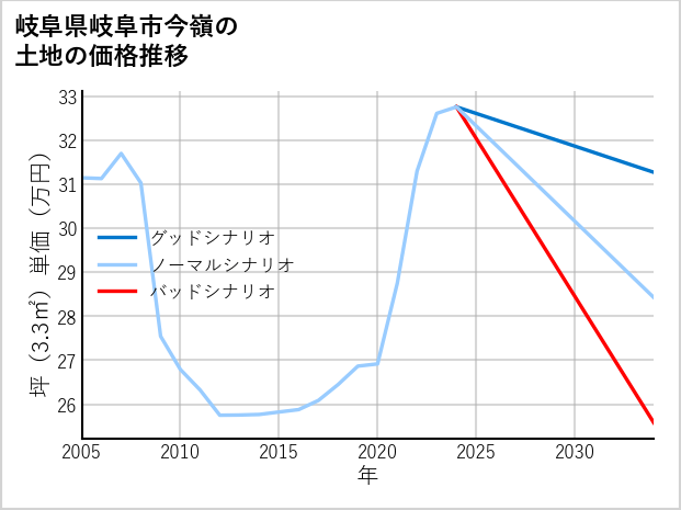 岐阜県岐阜市今嶺の土地価格推移