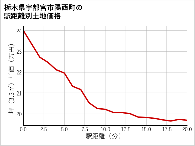 栃木県宇都宮市陽西町の徒歩距離別の土地坪単価